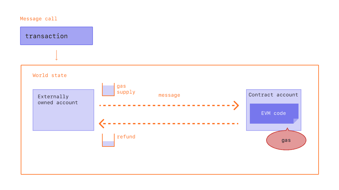 Diagram showing how unused gas is refunded